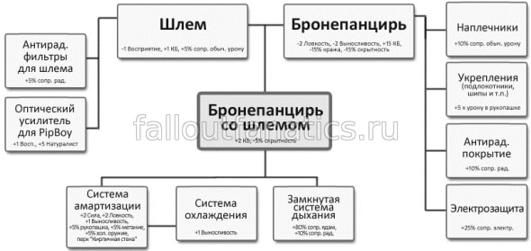 Схема Fallout Nevada